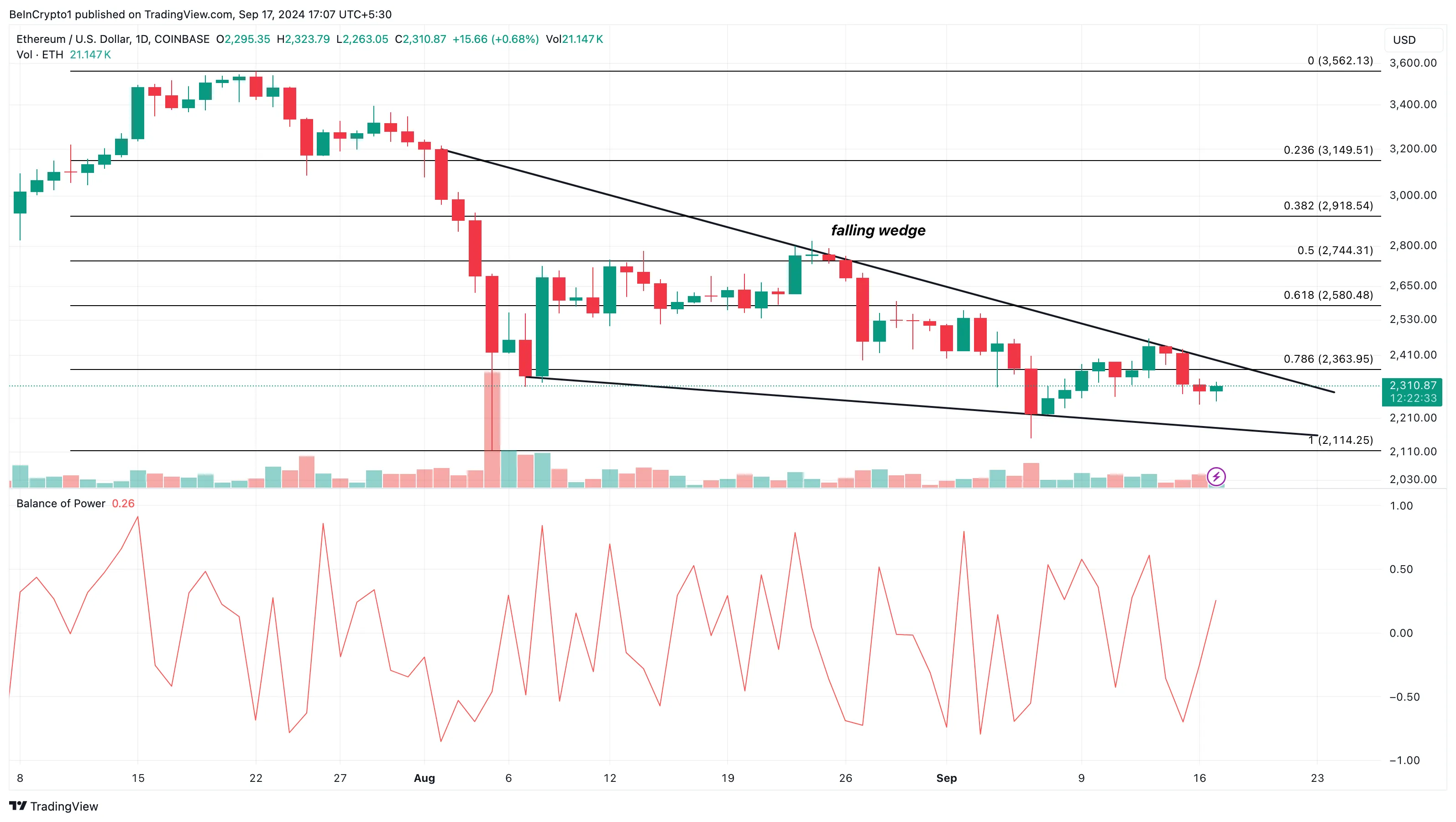 Ethereum Price Surge to $2,800 Looks Promising: Here is Why 4 Ethereum Daily Analysis.