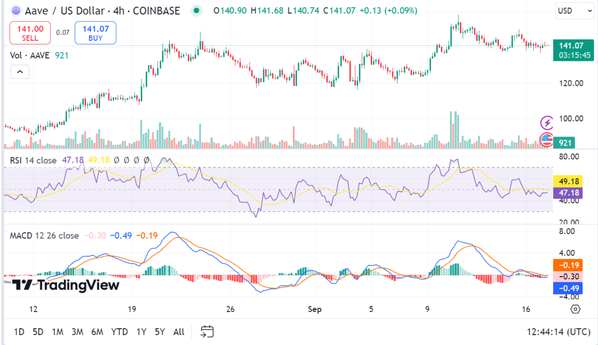Aave price prediction 2024-2030: Is AAVE a good investment? 4 1726589814 802 Aave price prediction 2024 2030 Is AAVE a good investment