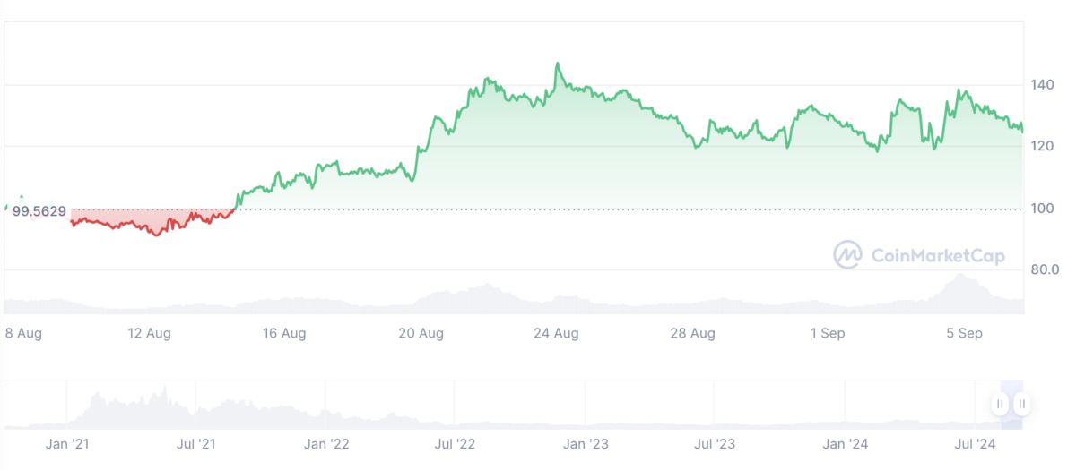 Aave price prediction 2024-2030: Is AAVE a good investment? 6 1726589815 270 Aave price prediction 2024 2030 Is AAVE a good investment