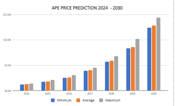ApeCoin price prediction 2024-2030: APE breaks key support 5 1726590545 414 ApeCoin price prediction 2024 2030 APE breaks key support