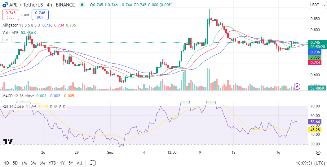 ApeCoin price prediction 2024-2030: APE breaks key support 4 1726590545 604 ApeCoin price prediction 2024 2030 APE breaks key support