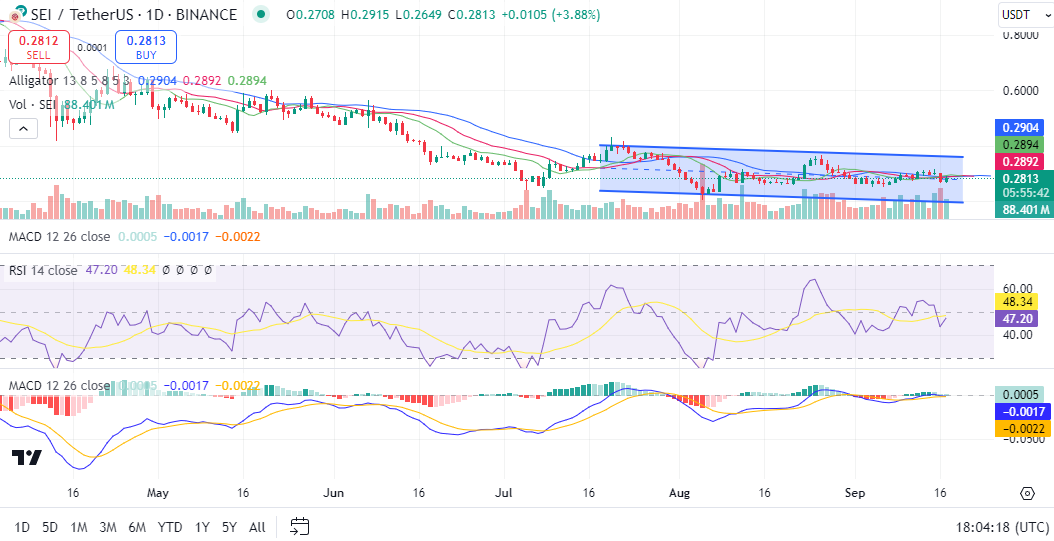 SEI price prediction 2024-2030: Time to buy SEI? 3 1726597816 525 SEI price prediction 2024 2030 Time to buy SEI