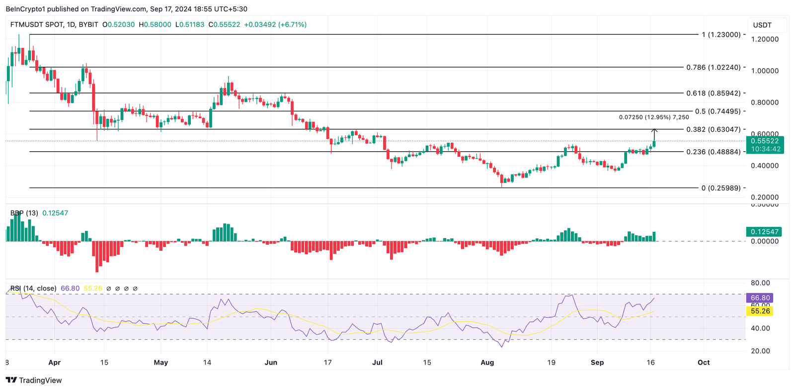 This Is Why Fantom Price Could Climb Another 13% Soon 6 ftm price prediction