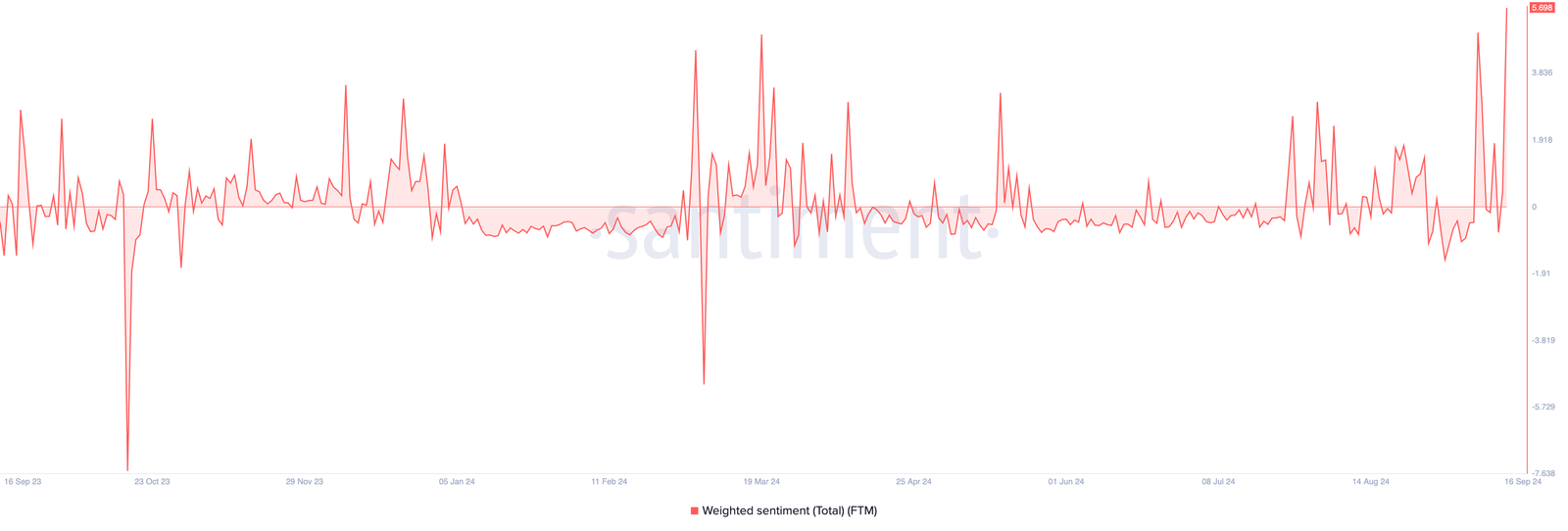 This Is Why Fantom Price Could Climb Another 13% Soon 4 ftm weighted sentiment