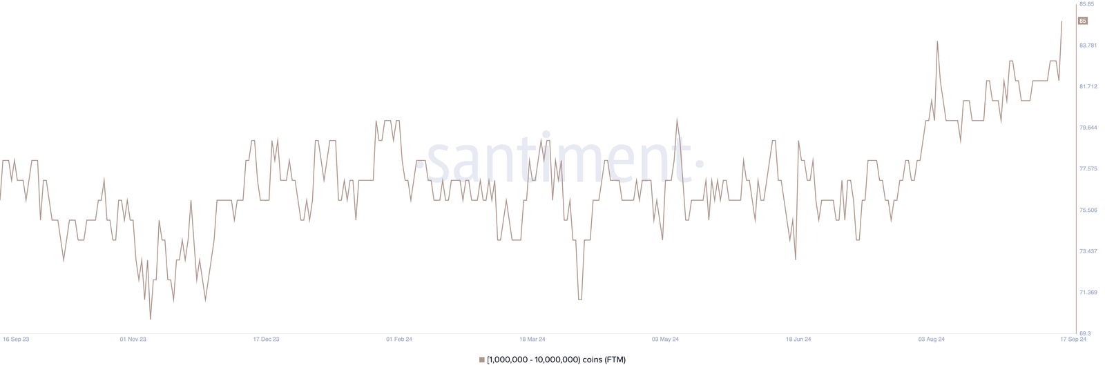 This Is Why Fantom Price Could Climb Another 13% Soon 5 1726598306 549 This Is Why Fantom Price Could Climb Another 13 Soon