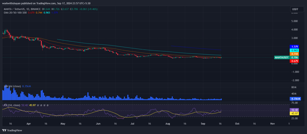 MANTA price prediction 2024-2030: Will Manta Network survive or crash?