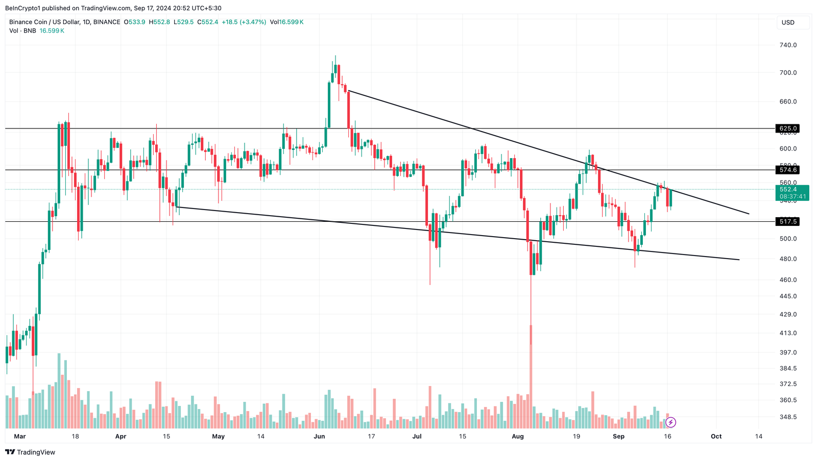 This is Why BNB Price May Avoid Falling Below $500 4 Binance Coin Daily Analysis.