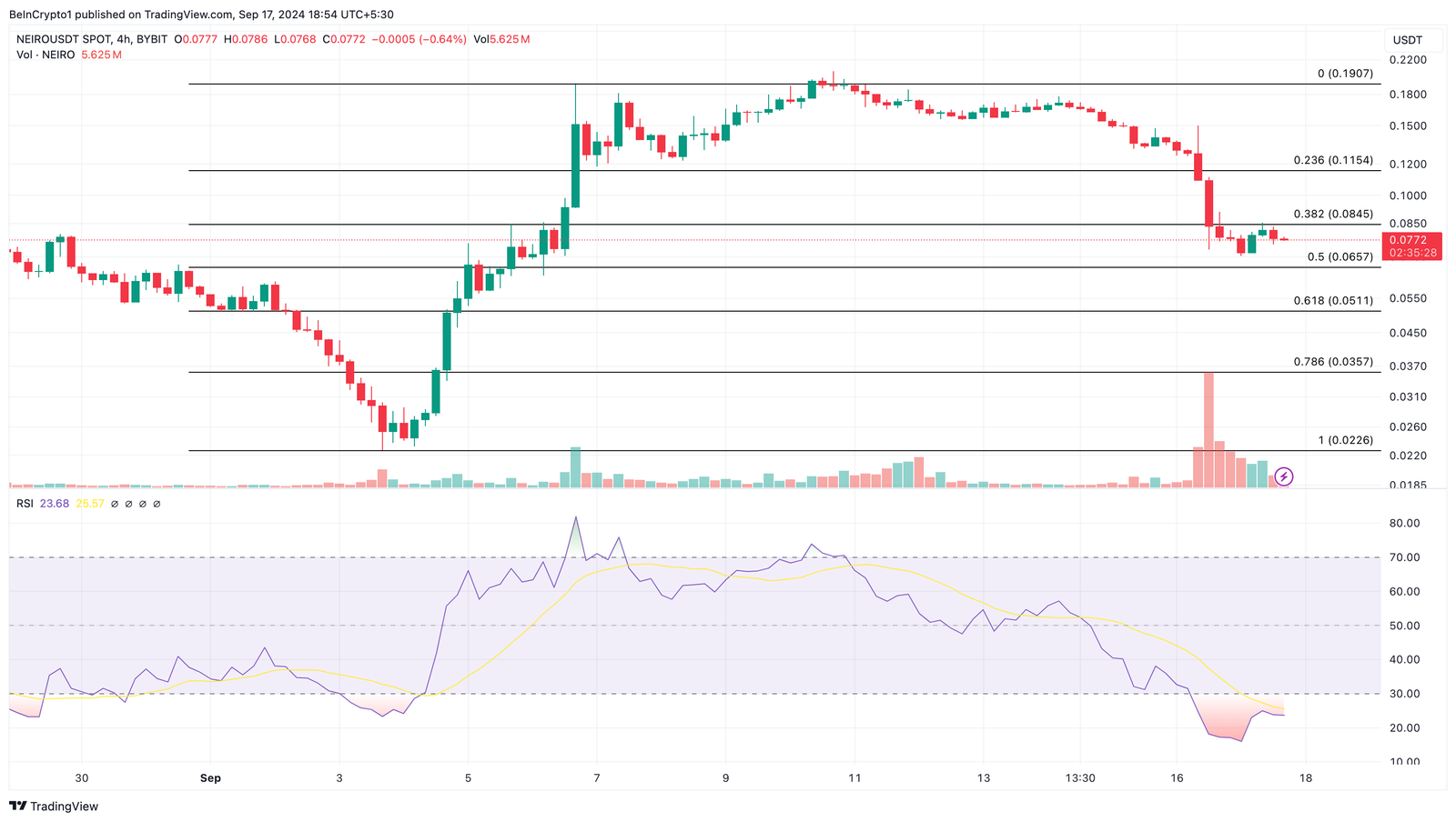 Can NEIRO Price Bounce Back After Binance Listing Controversy? 4 Neiro Ethereum 4-hour price Analysis.