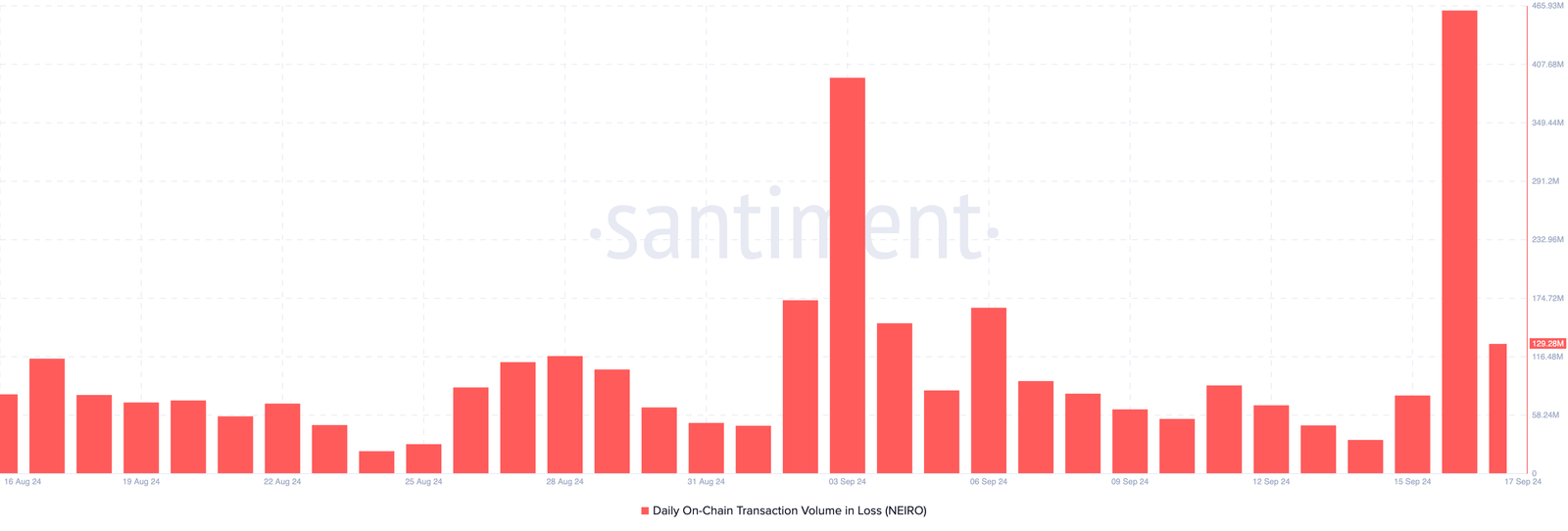 Can NEIRO Price Bounce Back After Binance Listing Controversy? 3 Neiro Ethereum On-Chain Transaction Volume in Loss.