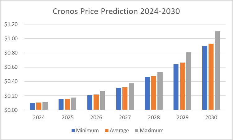 CRO price prediction 2024-2030: Is Cronos a good investment? 5 CRO price prediction 2024-2030: Is Cronos a good investment?