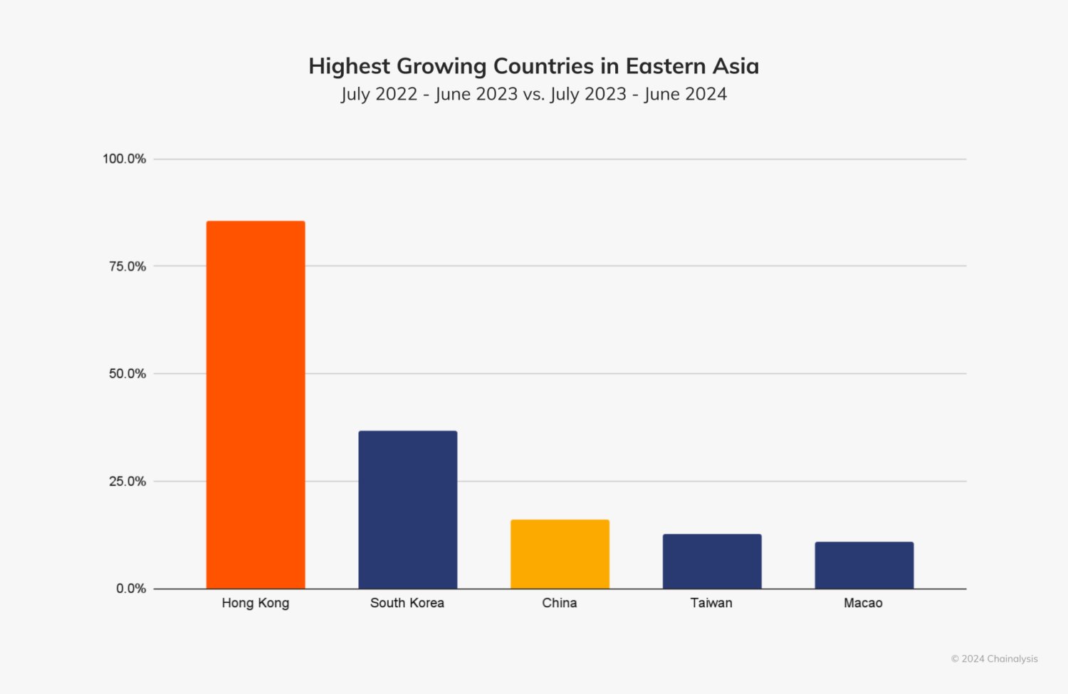 Hong Kong experiences largest year-over-year crypto growth in Eastern Asia: Chainalysis