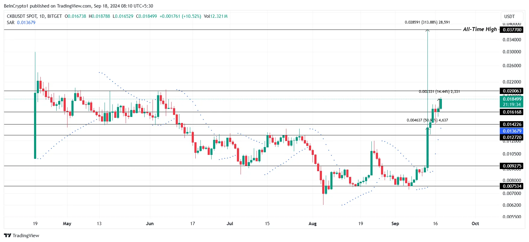 Why Is the Crypto Market Up Today? 4 CKB Price Analysis.