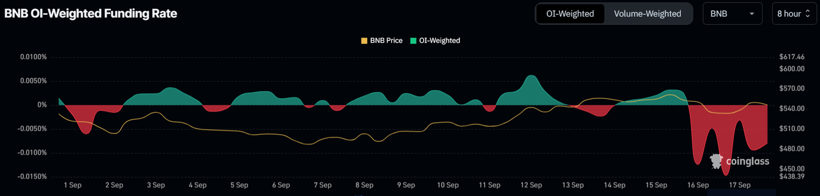 Will BNB's Price Make It to $600 or Fail Again? 3 BNB Funding Rate.
