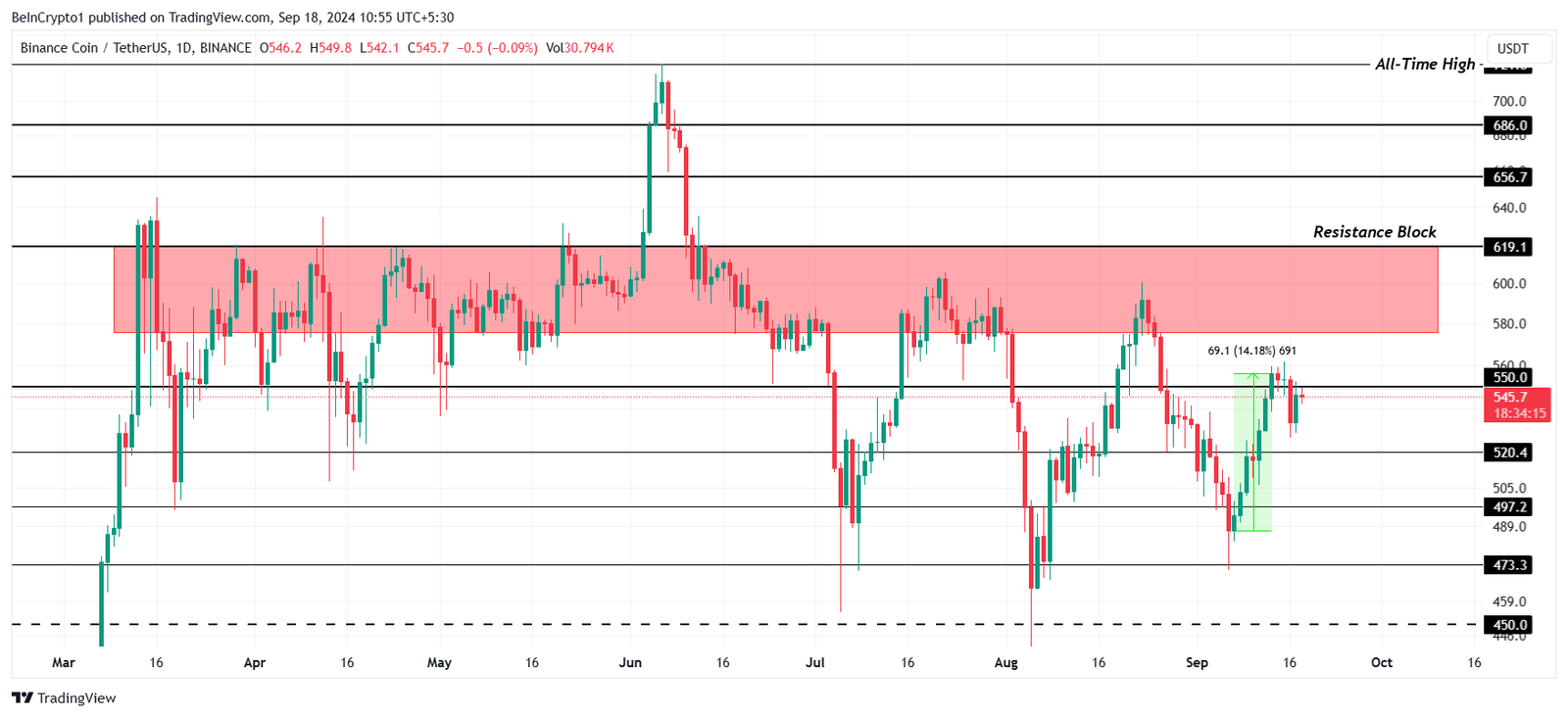 Will BNB's Price Make It to $600 or Fail Again? 4 BNB Price Analysis.