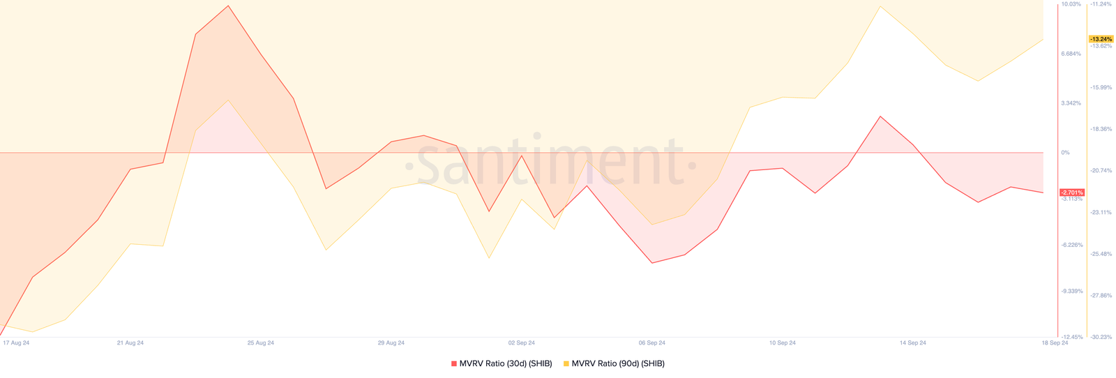 Why Shiba Inu Price May Struggle 3 shiba inu mvrv ratio