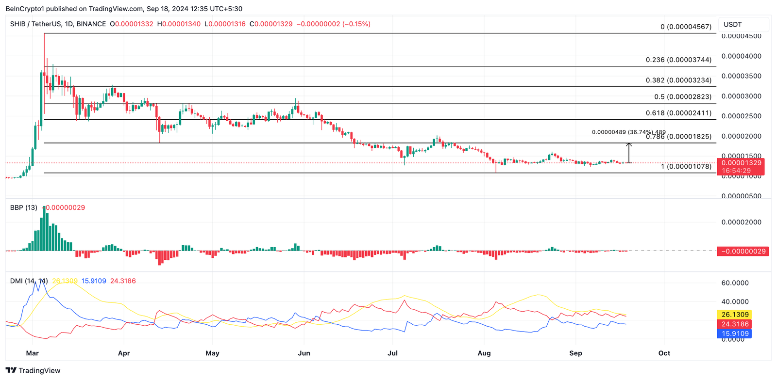Why Shiba Inu Price May Struggle 4 shiba inu price prediction