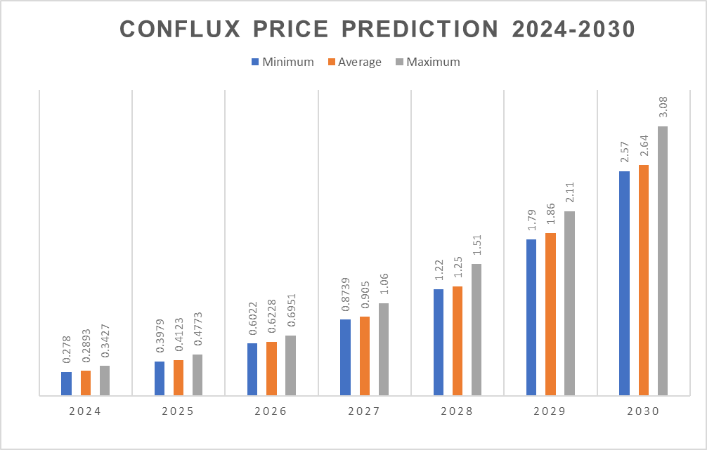 1726646100 625 Conflux price prediction 2024 2030 Can CFX price lead Chinas crypto