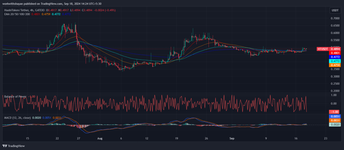 1726650980 424 Huobi Token price prediction 2024 2030 Will HT price hit 10