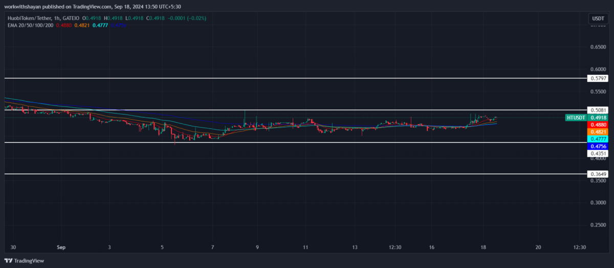 1726650980 736 Huobi Token price prediction 2024 2030 Will HT price hit 10