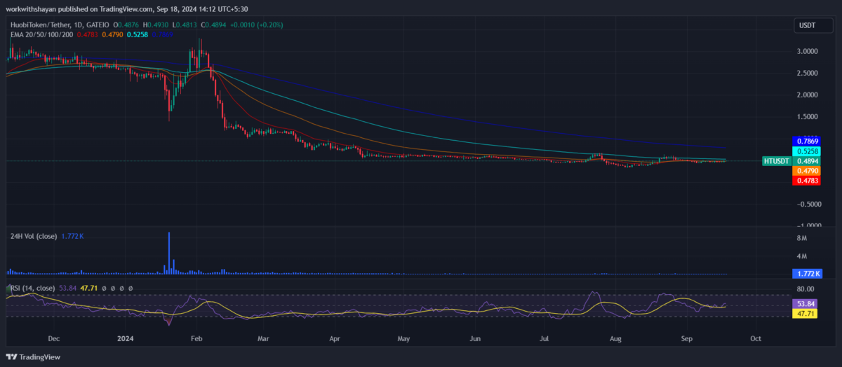 Huobi Token price prediction 2024-2030: Will HT price hit $10?