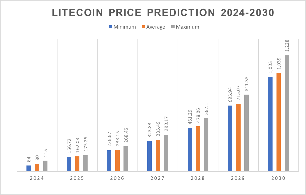 Litecoin price prediction 2024-2030: Will LTC price hold $100? 7 1726654106 221 Litecoin price prediction 2024 2030 Will LTC price hold 100