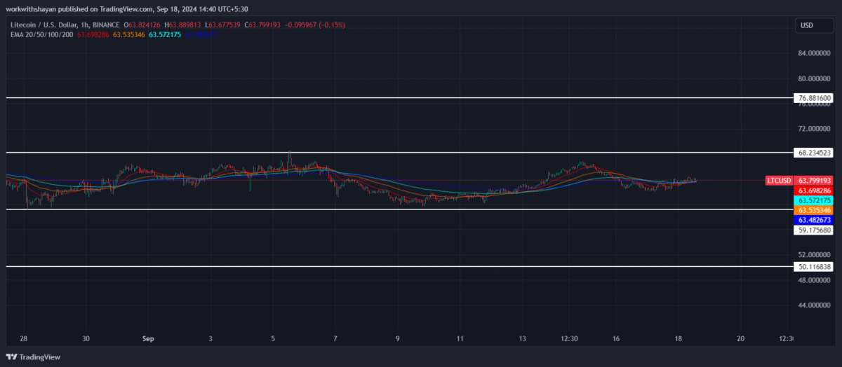 Litecoin price prediction 2024-2030: Will LTC price hold $100? 6 1726654106 897 Litecoin price prediction 2024 2030 Will LTC price hold 100