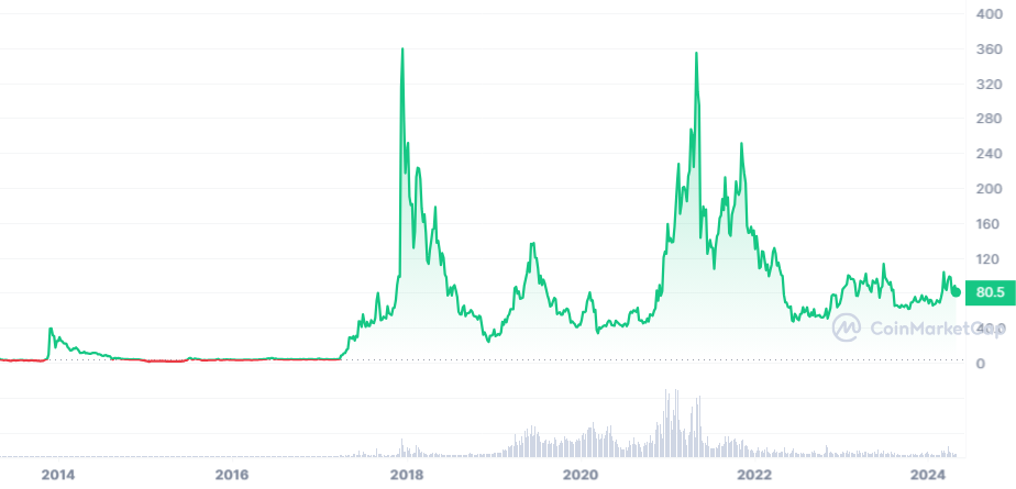 Litecoin price prediction 2024-2030: Will LTC price hold $100? 8 1726654107 810 Litecoin price prediction 2024 2030 Will LTC price hold 100