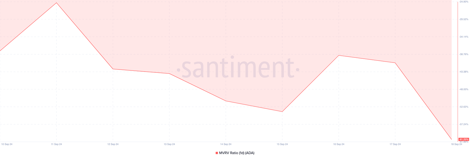 Cardano Price Faces Setback as Whales Miss 20 Billion Target 3 Cardano MVRV Ratio.