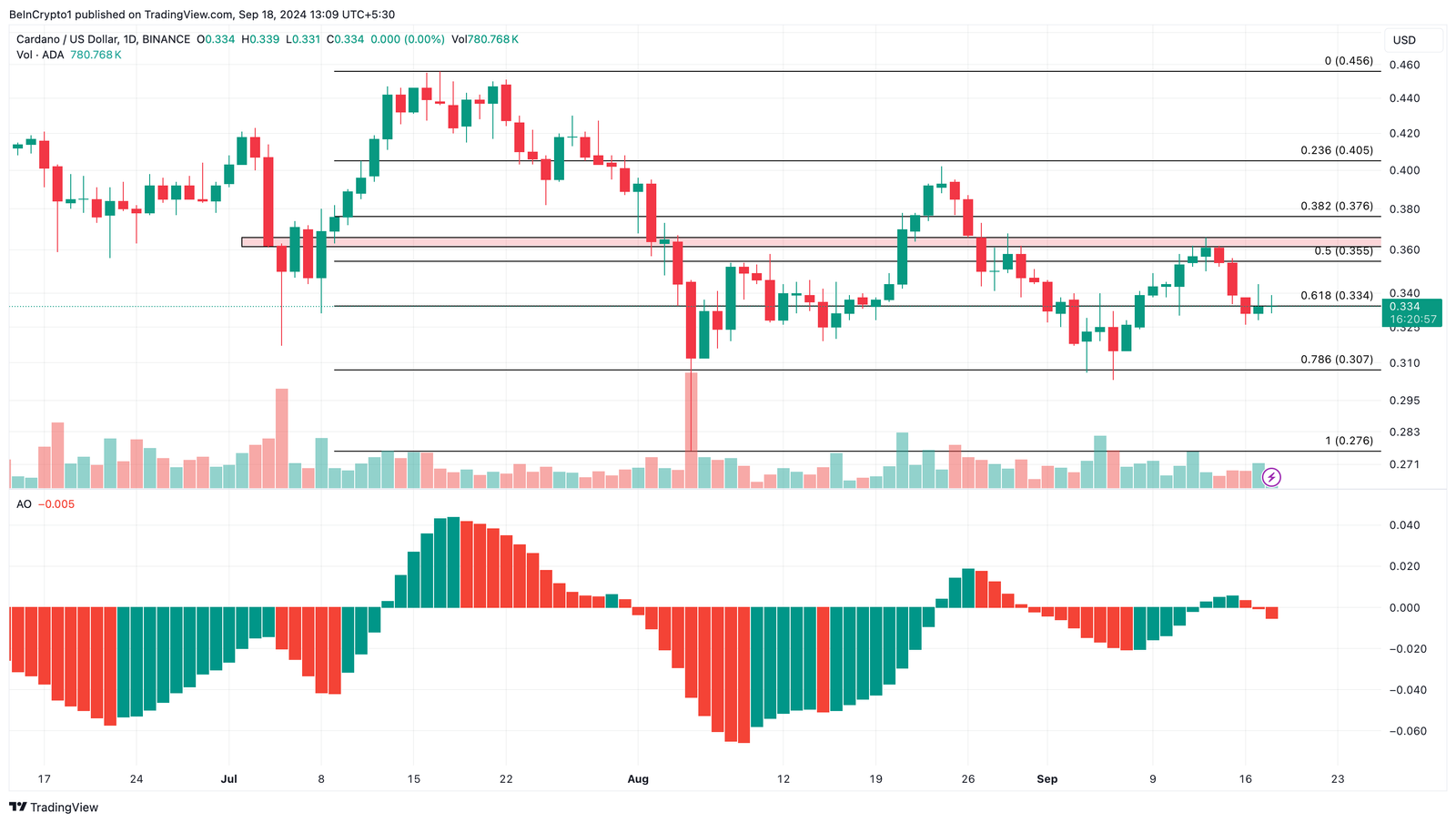 Cardano Price Faces Setback as Whales Miss 20 Billion Target 4 Cardano Daily Analysis.