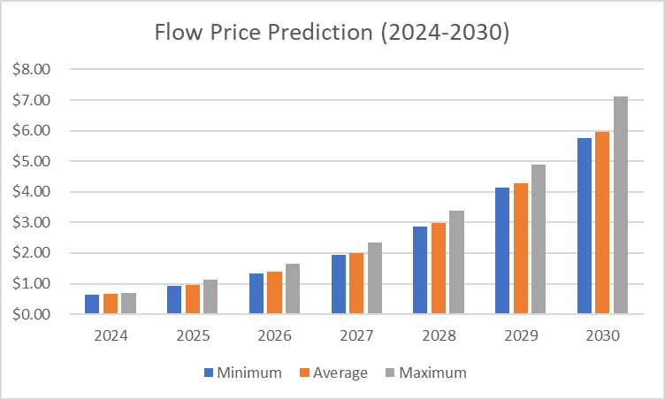 Flow price prediction 2024-2030: Is FLOW a good investment? 5 1726657469 560 Flow price prediction 2024 2030 Is FLOW a good investment