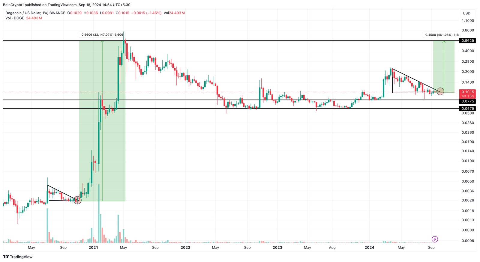Can DOGE Rally to $0.56? 4 Dogecoin Price Analysis.