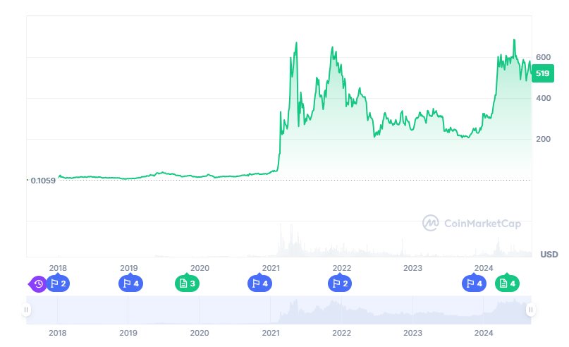Binance coin price prediction 2024-2030: Is BNB ready for the bull run? 6 1726675783 369 Binance coin price prediction 2024 2030 Is BNB ready for the