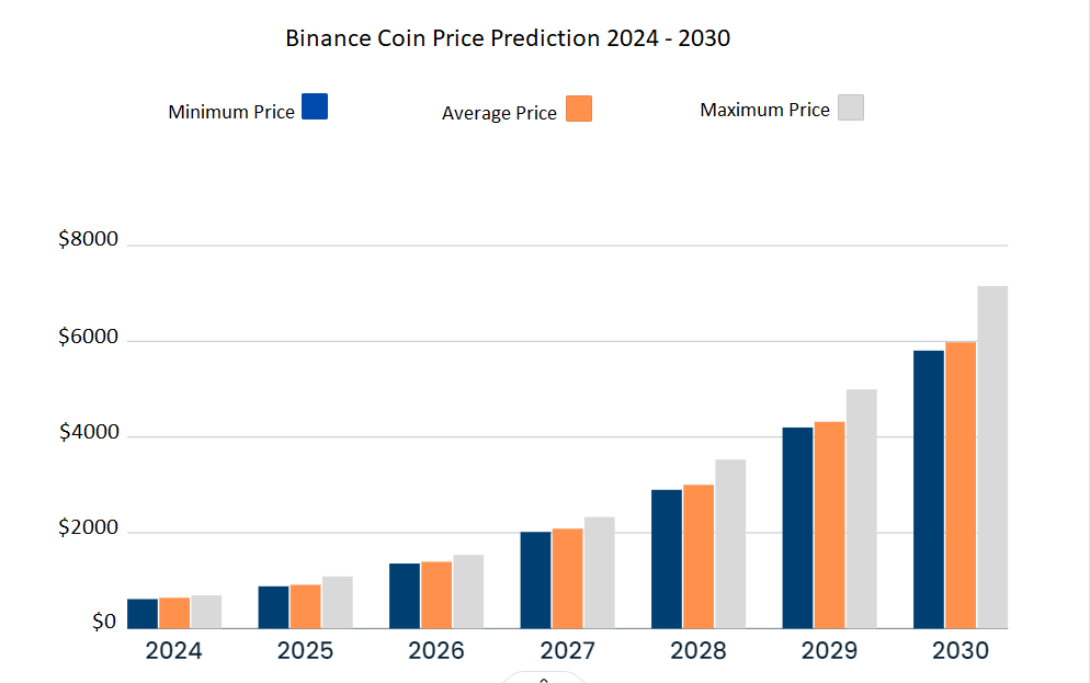 Binance coin price prediction 2024-2030: Is BNB ready for the bull run? 5 1726675783 648 Binance coin price prediction 2024 2030 Is BNB ready for the