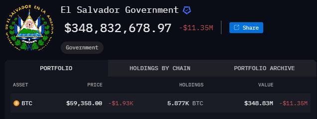 El Salvador continues to buy Bitcoin, now holds worth $349M