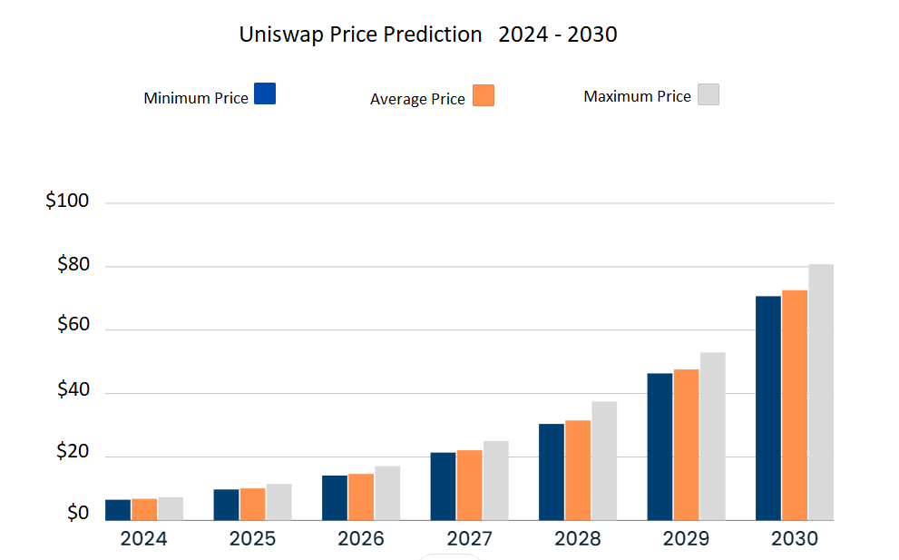Uniswap price prediction 2024-2030: Will UNI keep steady? 7 1726686551 695 Uniswap price prediction 2024 2030 Will UNI keep steady