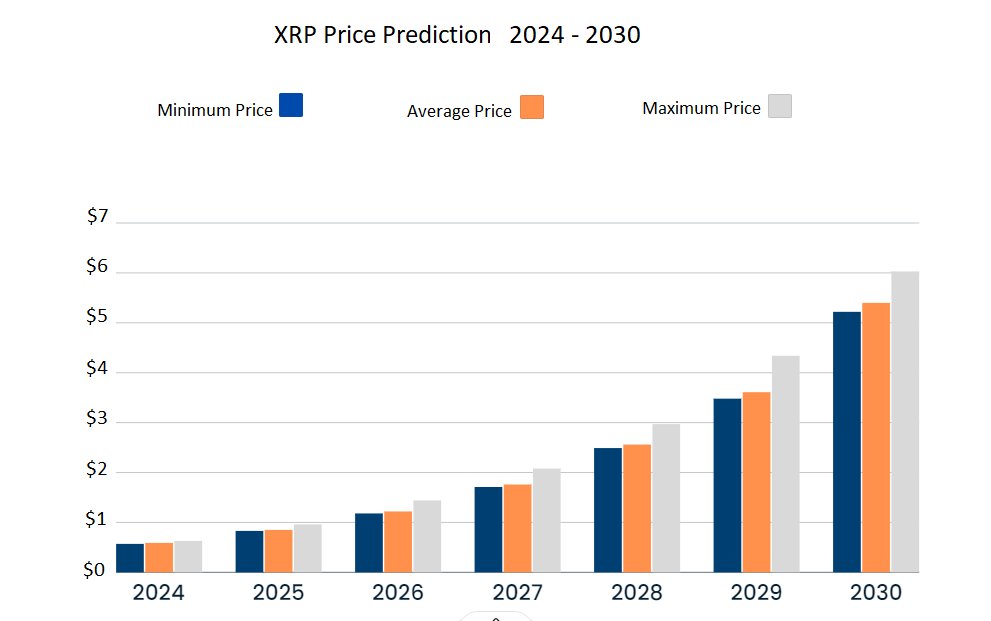 1726688179 640 XRP price prediction 2024 2030 Will XRP reach 1