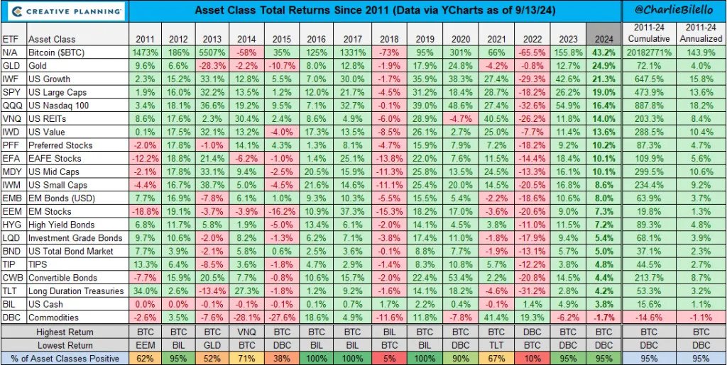 Bitcoin and gold became the most rapidly appreciating assets in 2024.