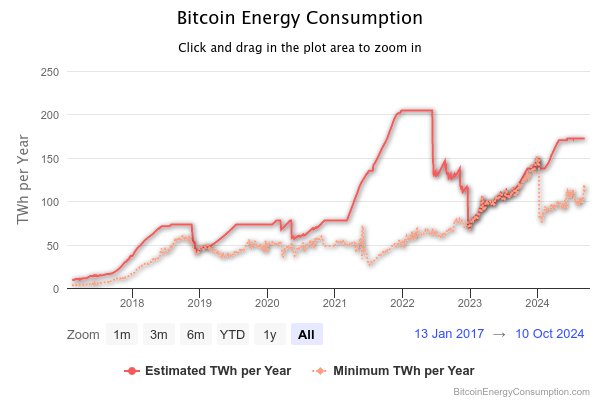 How Bitcoin mining is a viable investment: opportunities and limitations for new miners 14 Bitcoin energy consumption continues growing, requiring 110 TWh annually in the conservative scenario.