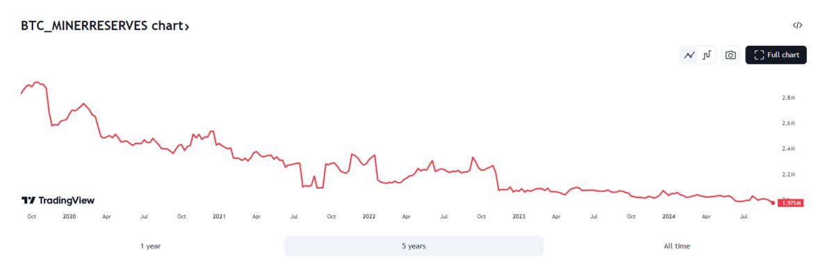How Bitcoin mining is a viable investment: opportunities and limitations for new miners 11 Bitcoin miner reserves as of September 2024 at 1.97M coins.