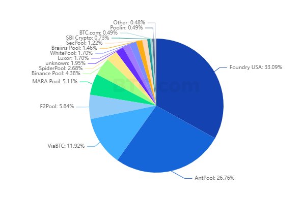 How Bitcoin mining is a viable investment: opportunities and limitations for new miners 12 Foundry USA emerged among leading pools as hashrate moved to US companies.