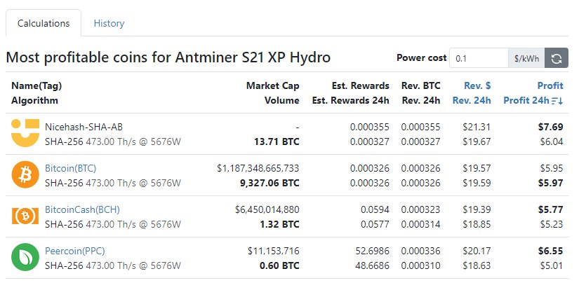 How Bitcoin mining is a viable investment: opportunities and limitations for new miners 13 Coins accessible for mining with Antminer S21 include BTC, BCH and Peercoin.