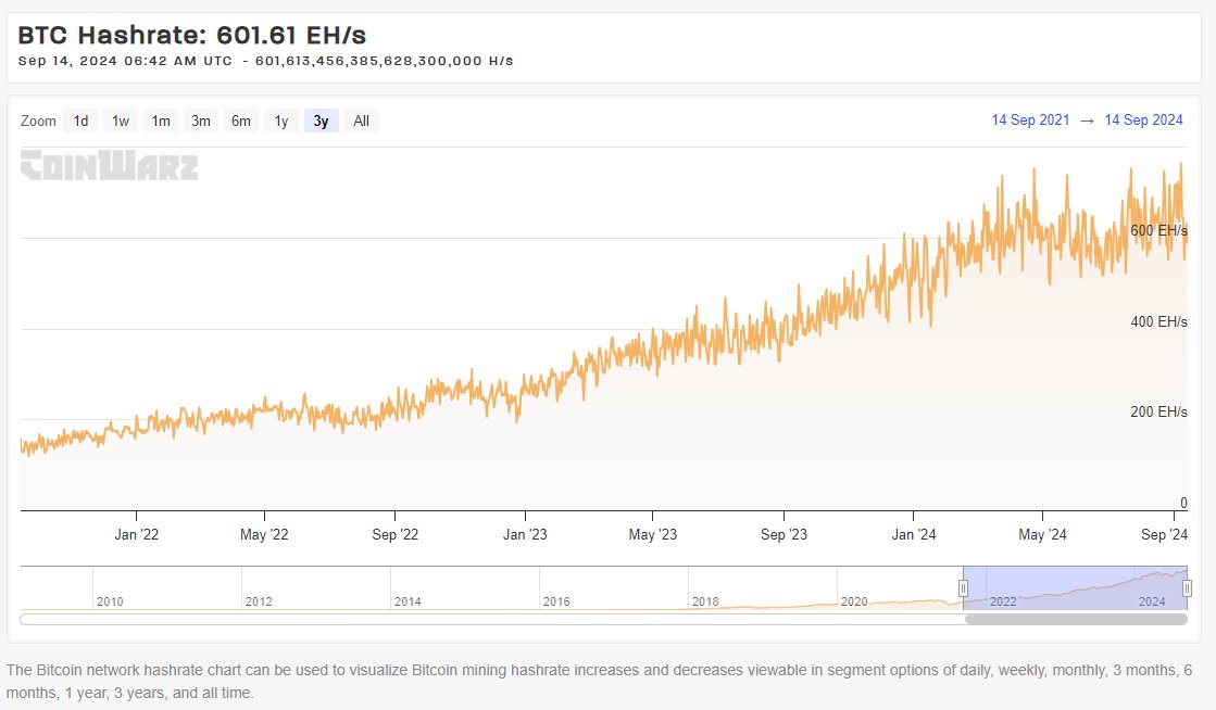 The Bitcoin hashrate has grown to a record in a constant expansion through the years.