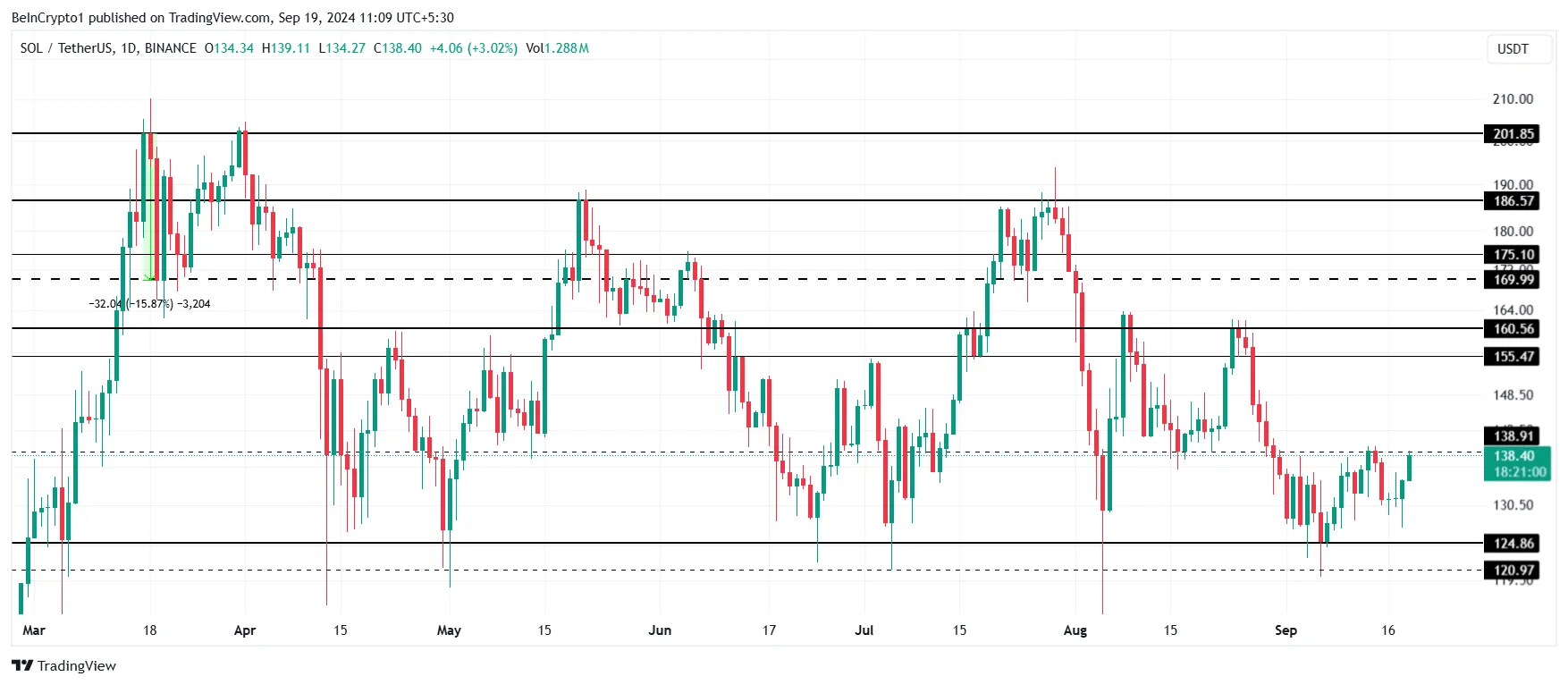 Solana Investors Support Grow: Can It Hit $160? 4 Solana Price Analysis.