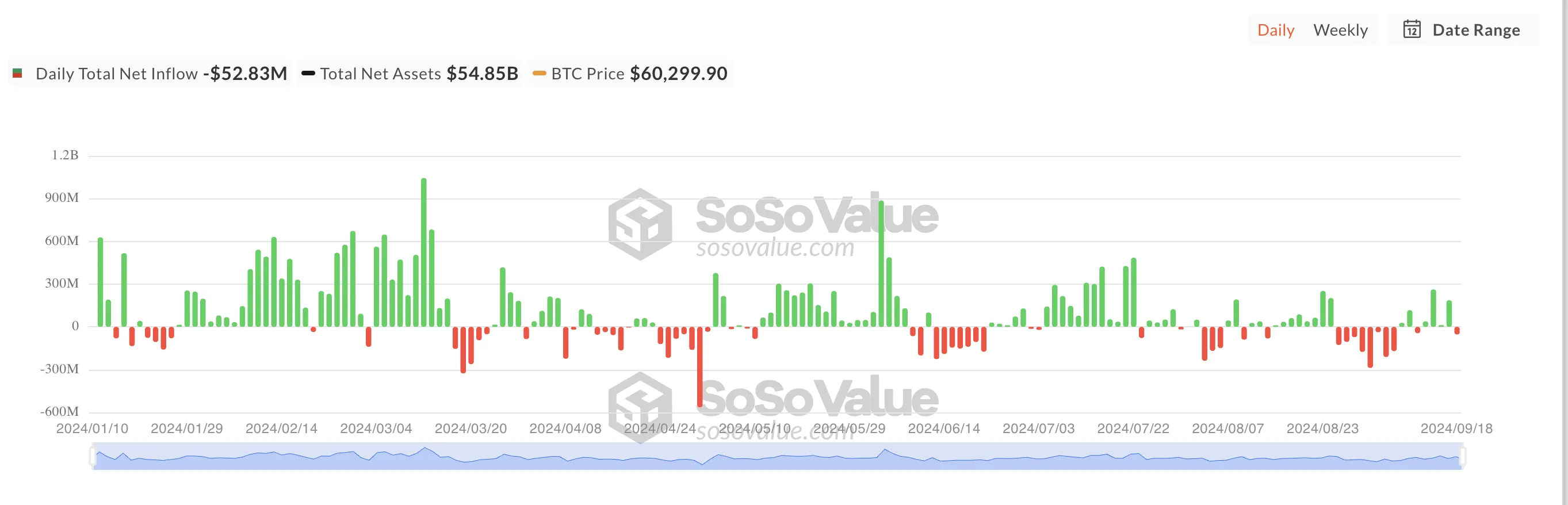 Will Bitcoin Price Rally Above $64,000? 5 Total Bitcoin Spot ETF Net Inflow