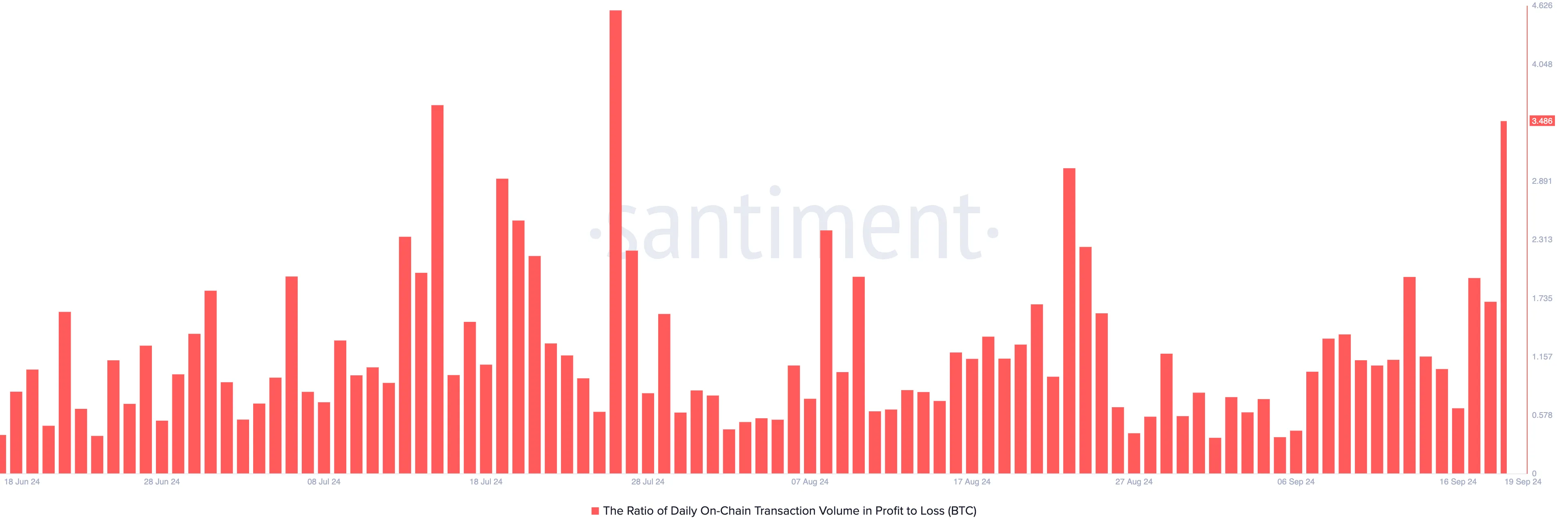Will Bitcoin Price Rally Above $64,000? 4 Bitcoin Ratio of Daily On-Chain Transaction Volume in Profit to Loss