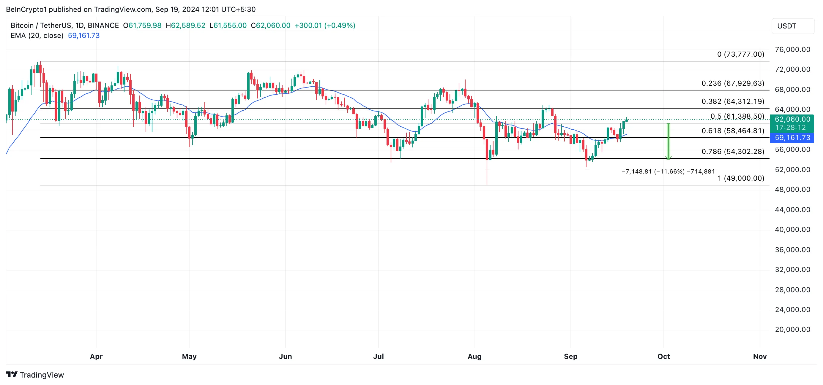 Will Bitcoin Price Rally Above $64,000? 6 btc price prediction