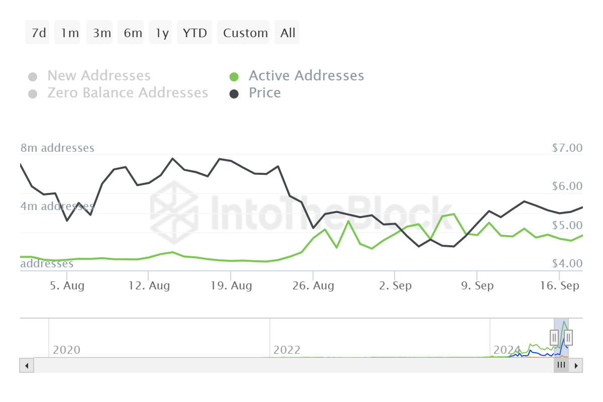 This Move from TON Holders Could Slow Toncoin’s Breakout Rally 3 Toncoin Active Addresses.