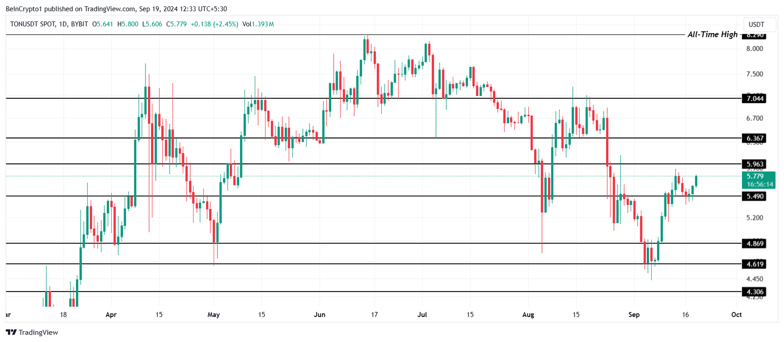 This Move from TON Holders Could Slow Toncoin’s Breakout Rally 4 Toncoin Price Analysis.