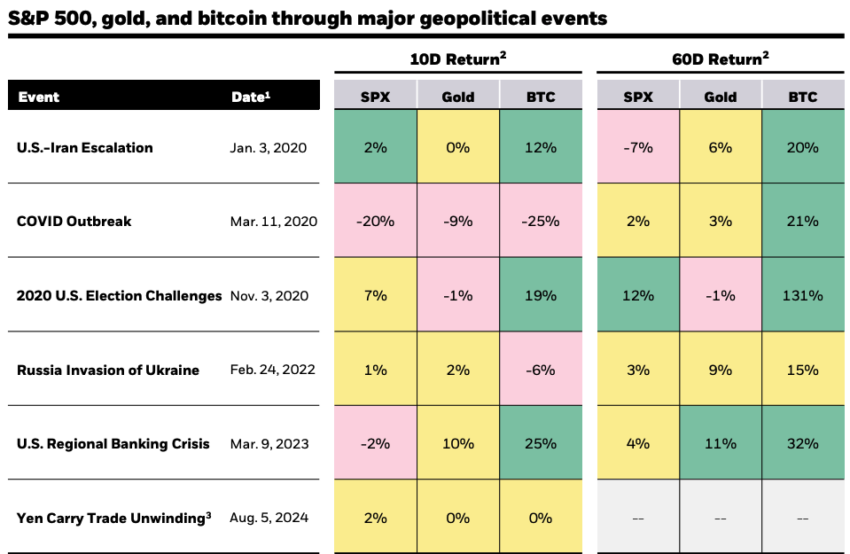 BlackRock's Bitcoin ETF Struggles in September 2 S&P 500, Gold, and Bitcoin Performance During Geopolitical Events