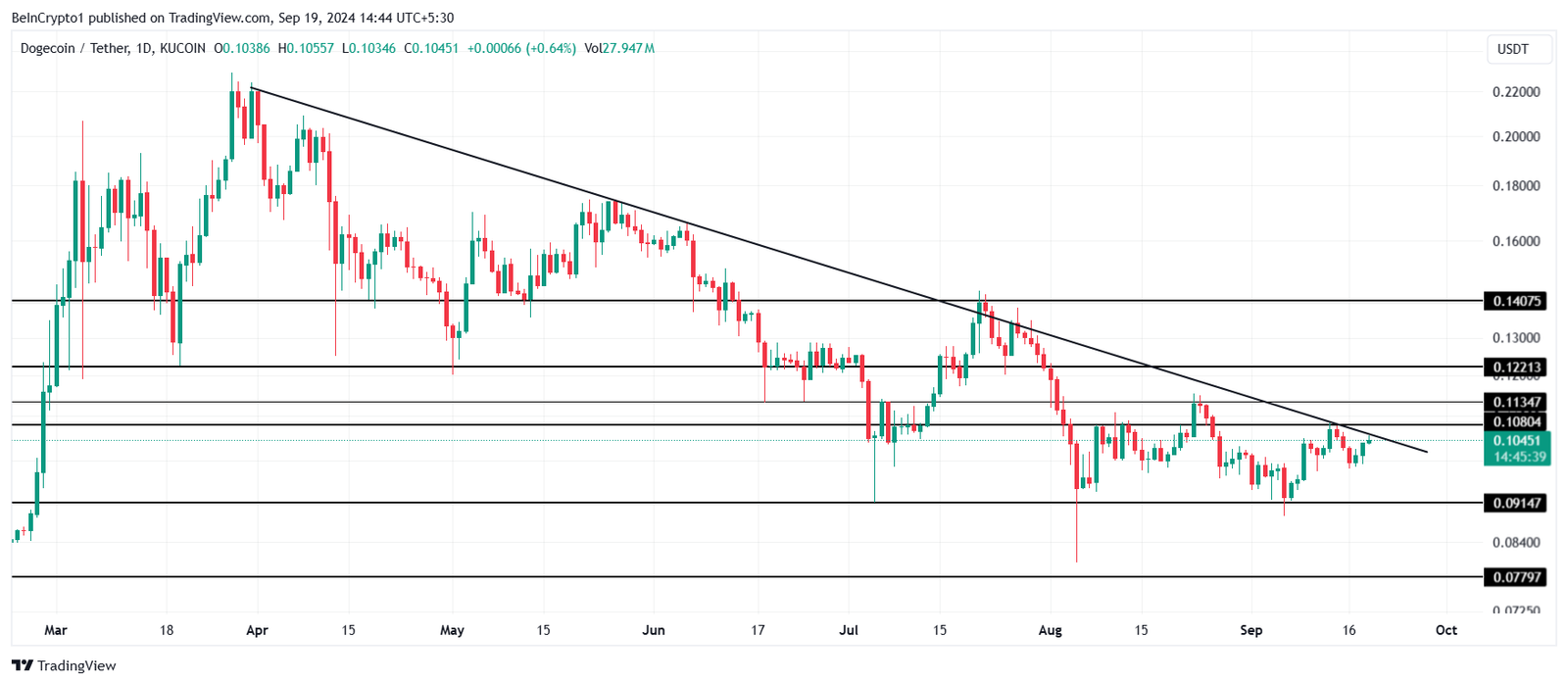 Is Dogecoin’s 16% Rally in Jeopardy Due to Overvaluation? 4 Dogecoin Price Analysis.